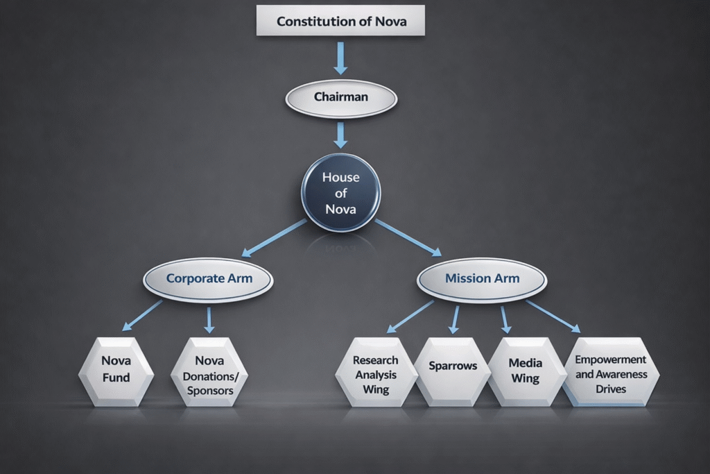 NOVA organizational structure hierarchy chart showing Constitution of Nova at the top, followed by Chairman, House of Nova, and two divisions Corporate Arm and Mission Arm with sub-units Nova Fund, Donations and Sponsors, Research and Analysis Wing, Sparrows, Media Wing, and Empowerment and Awareness Drives
